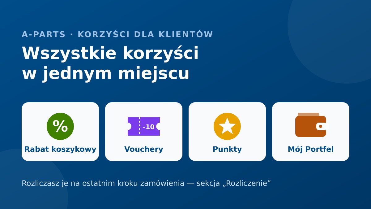Wszystkie korzyści w jednym miejscu: rabat koszykowy, vouchery, punkty i Mój Portfel